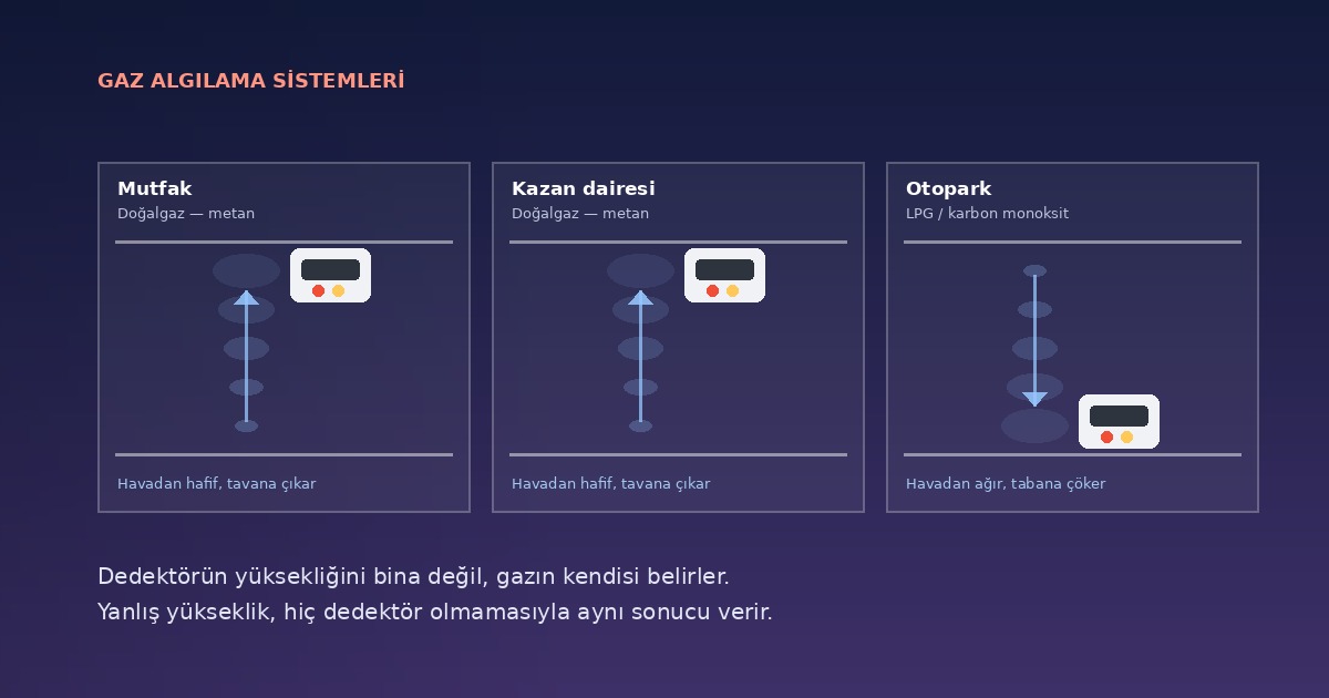 Gaz Algılama Sistemleri: Dedektör Nereye, Hangi Yüksekliğe Konur