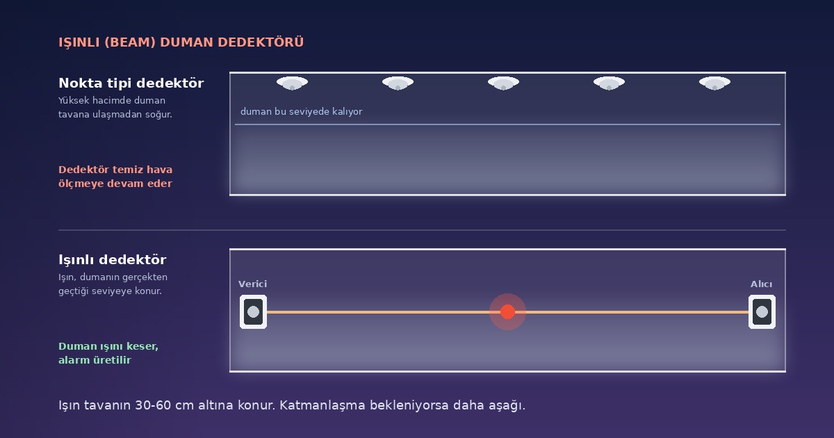 Işınlı (Beam) Duman Dedektörü: Nerede Kullanılır, Nasıl Yerleştirilir