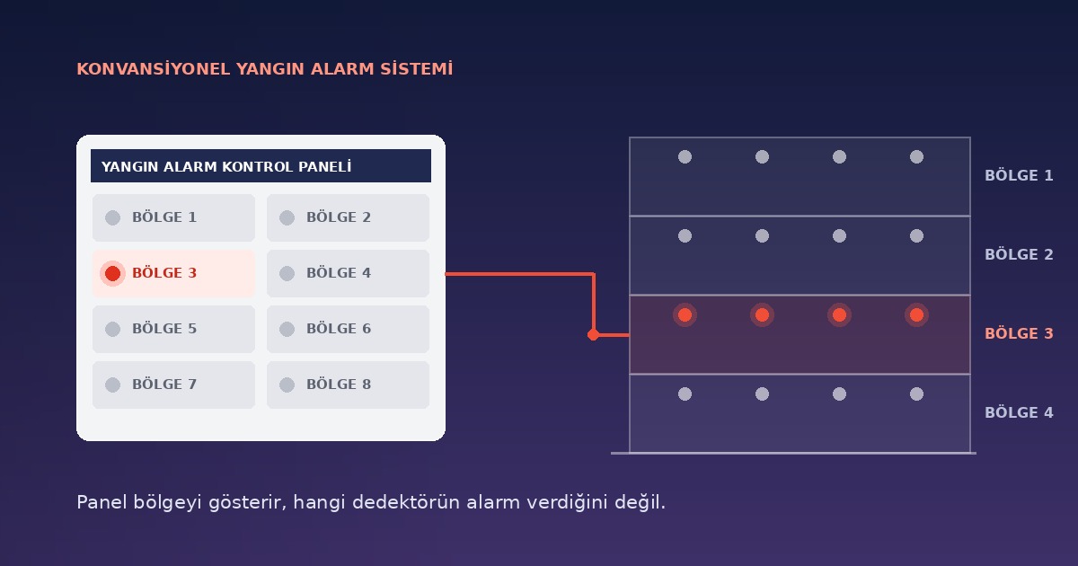 Konvansiyonel Yangın Alarm Paneli Nedir, Hangi Binalarda Kullanılır